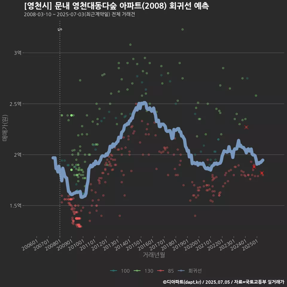[영천시] 문내 영천대동다숲 아파트(2008) 회귀선 예측
