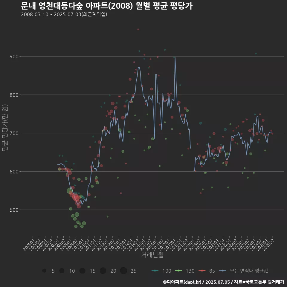 문내 영천대동다숲 아파트(2008) 월별 평균 평당가