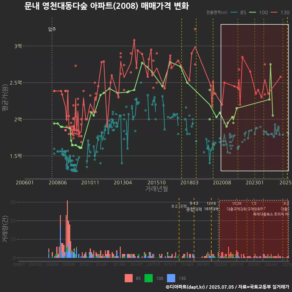 문내 영천대동다숲 아파트(2008) 매매가격 변화