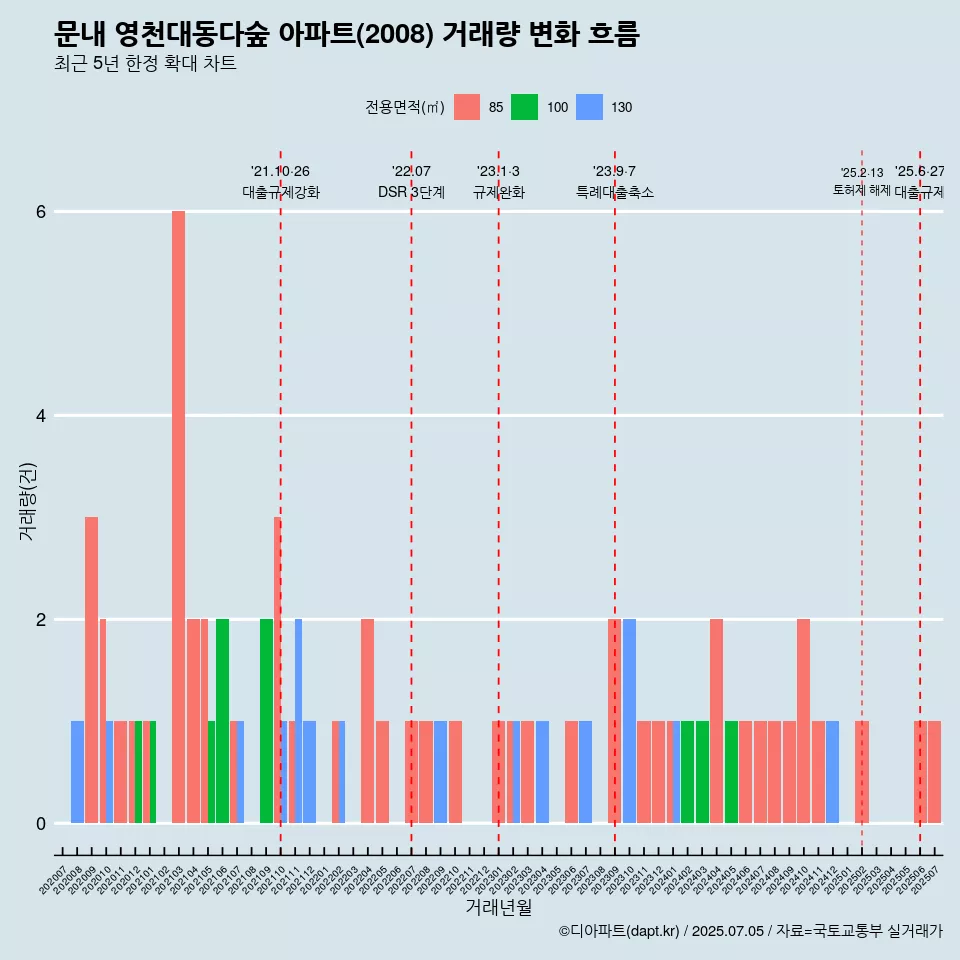 문내 영천대동다숲 아파트(2008) 거래량 변화 흐름