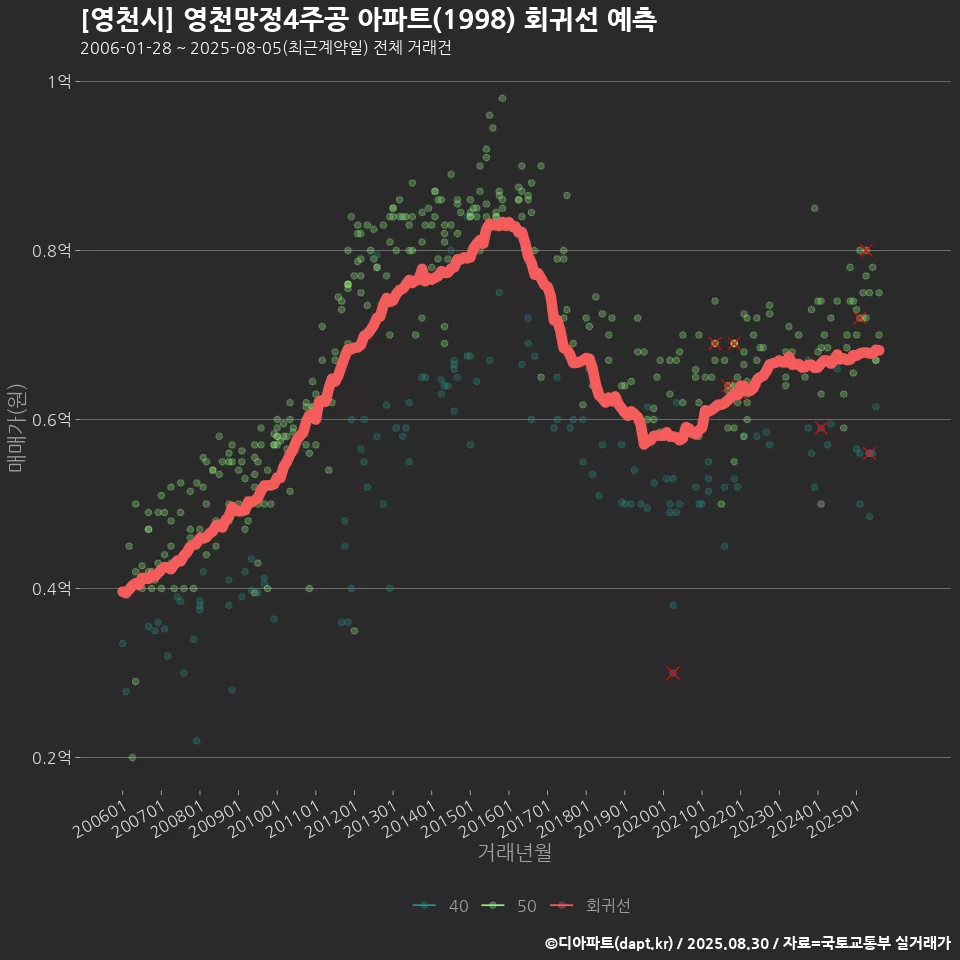 [영천시] 영천망정4주공 아파트(1998) 회귀선 예측
