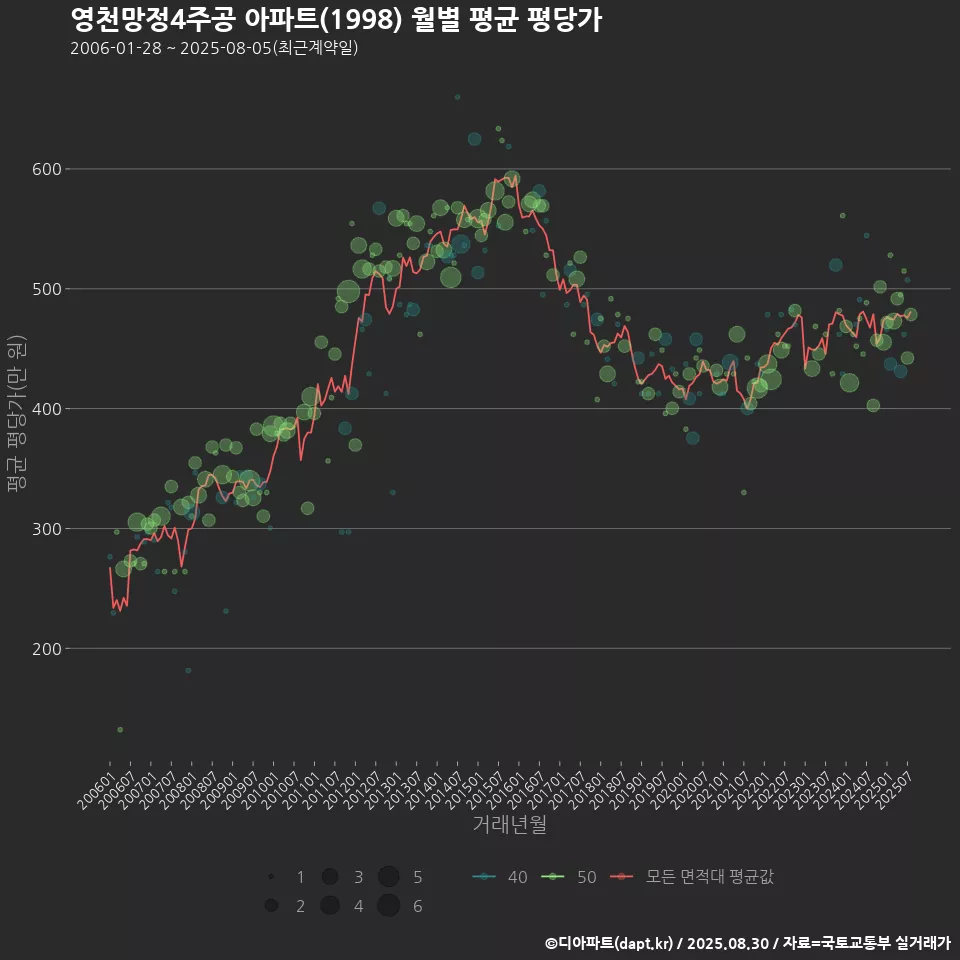 영천망정4주공 아파트(1998) 월별 평균 평당가
