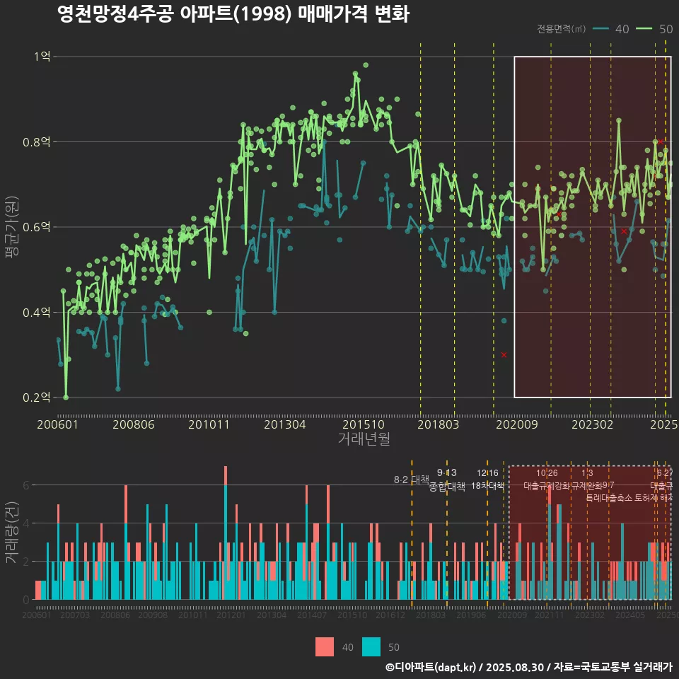 영천망정4주공 아파트(1998) 매매가격 변화