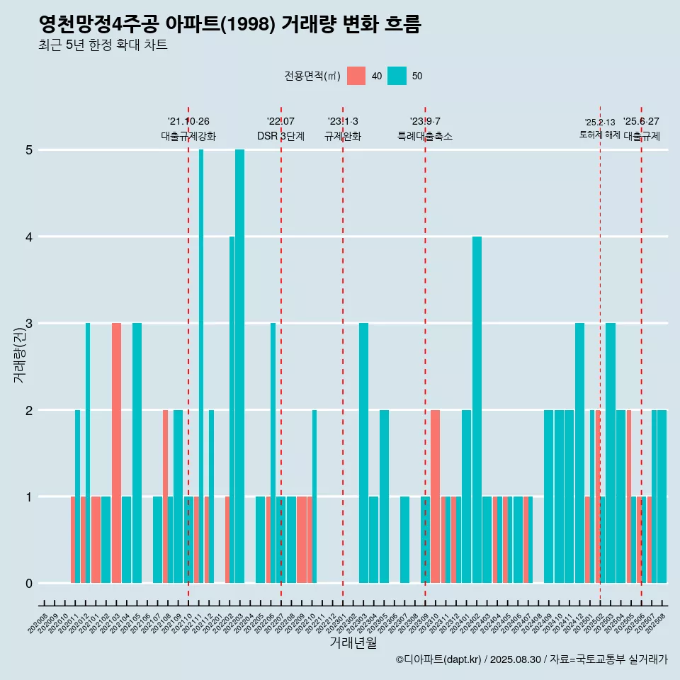 영천망정4주공 아파트(1998) 거래량 변화 흐름