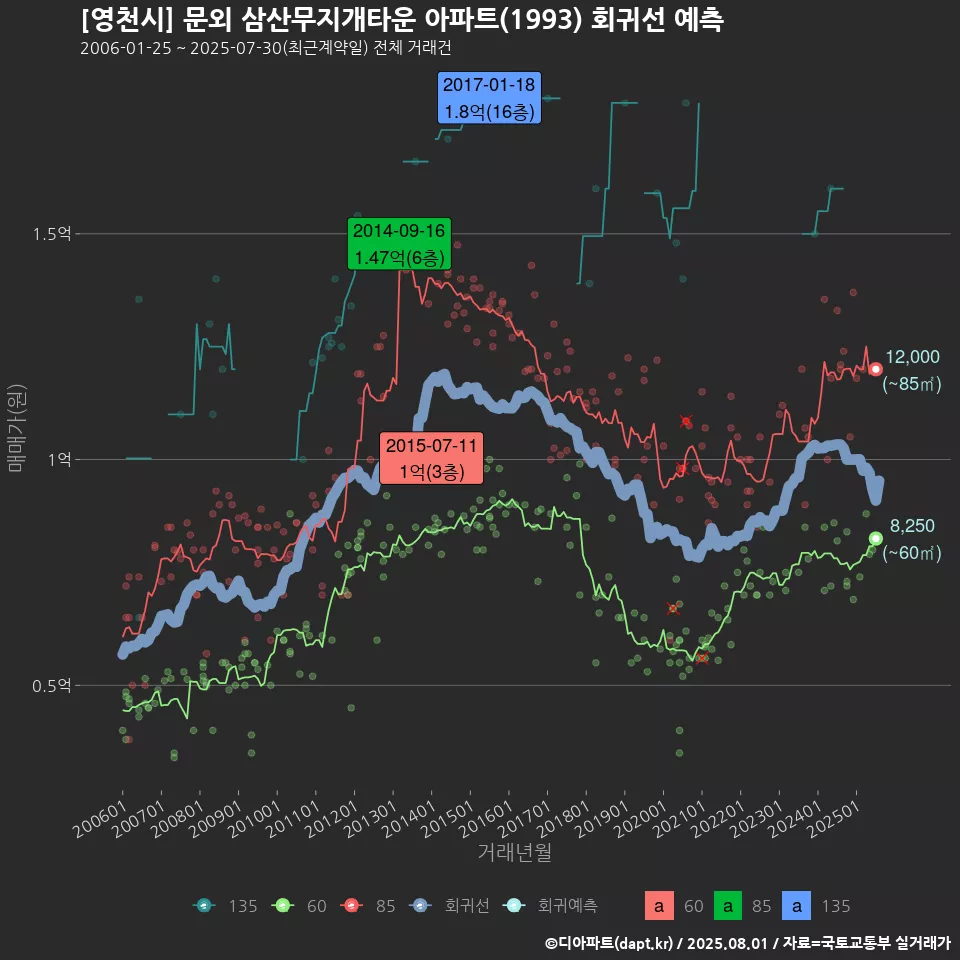 [영천시] 문외 삼산무지개타운 아파트(1993) 회귀선 예측