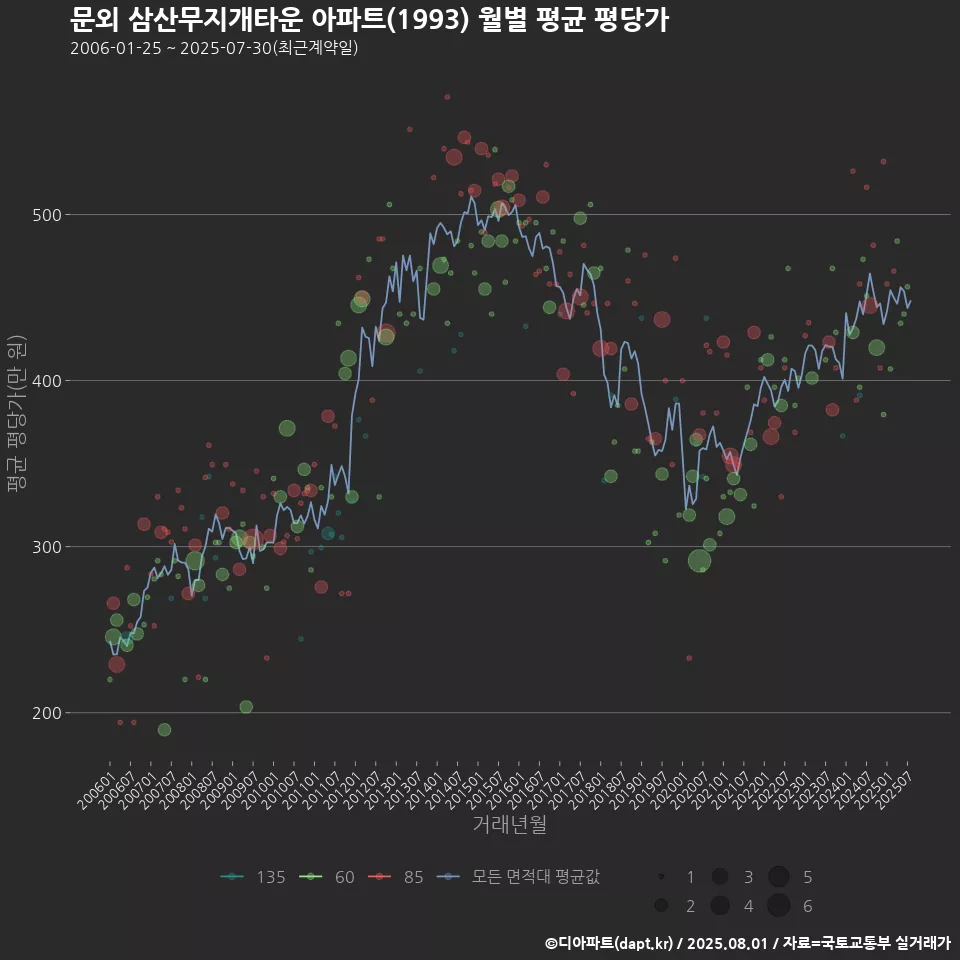 문외 삼산무지개타운 아파트(1993) 월별 평균 평당가