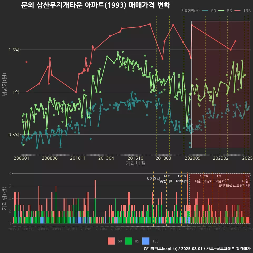 문외 삼산무지개타운 아파트(1993) 매매가격 변화