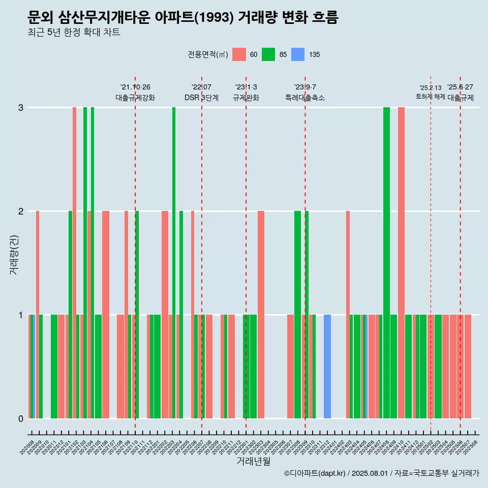 문외 삼산무지개타운 아파트(1993) 거래량 변화 흐름