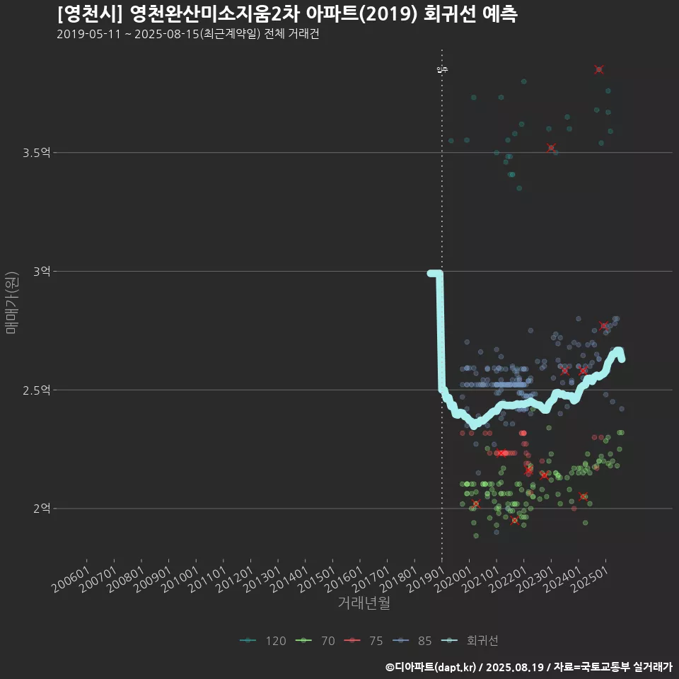 [영천시] 영천완산미소지움2차 아파트(2019) 회귀선 예측