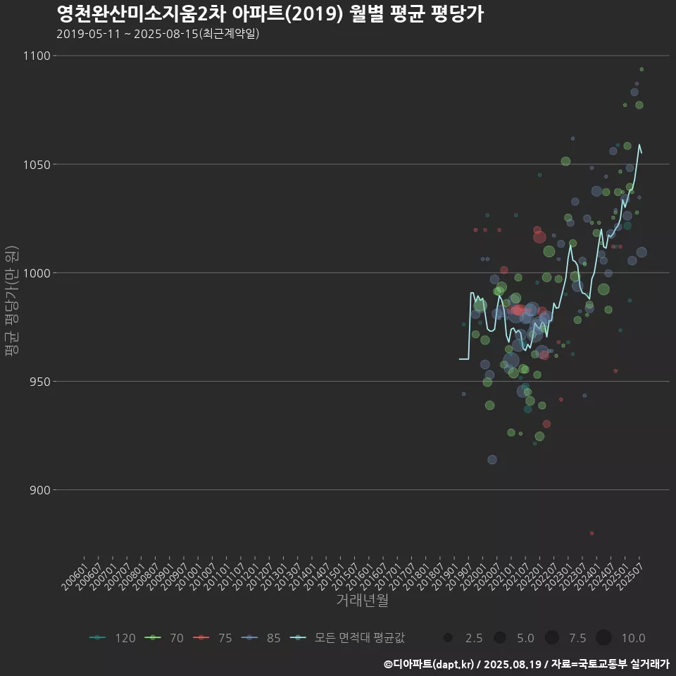 영천완산미소지움2차 아파트(2019) 월별 평균 평당가