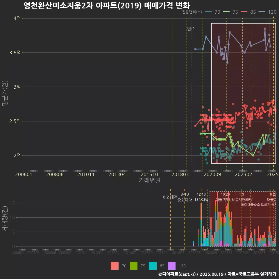 영천완산미소지움2차 아파트(2019) 매매가격 변화