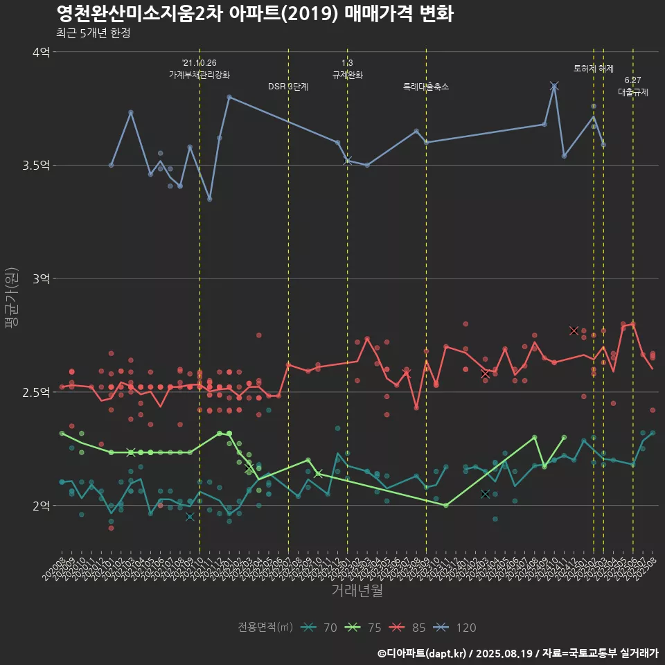 영천완산미소지움2차 아파트(2019) 매매가격 변화