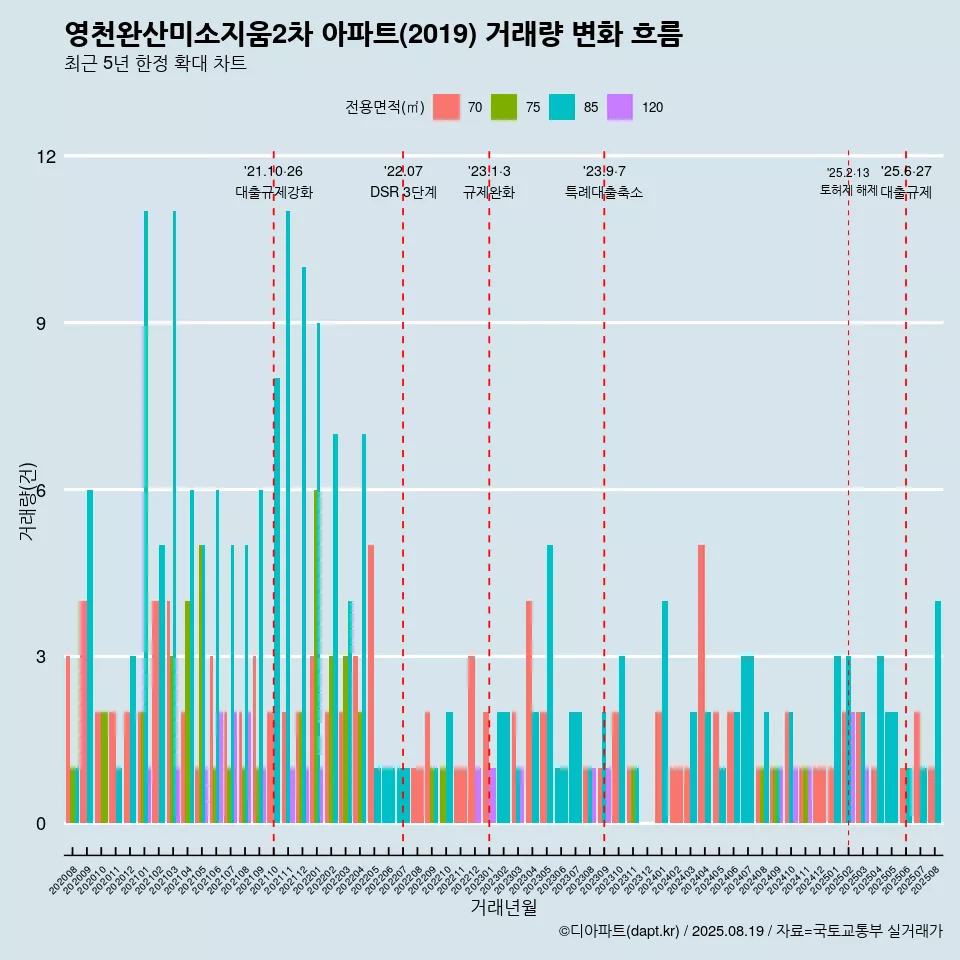 영천완산미소지움2차 아파트(2019) 거래량 변화 흐름