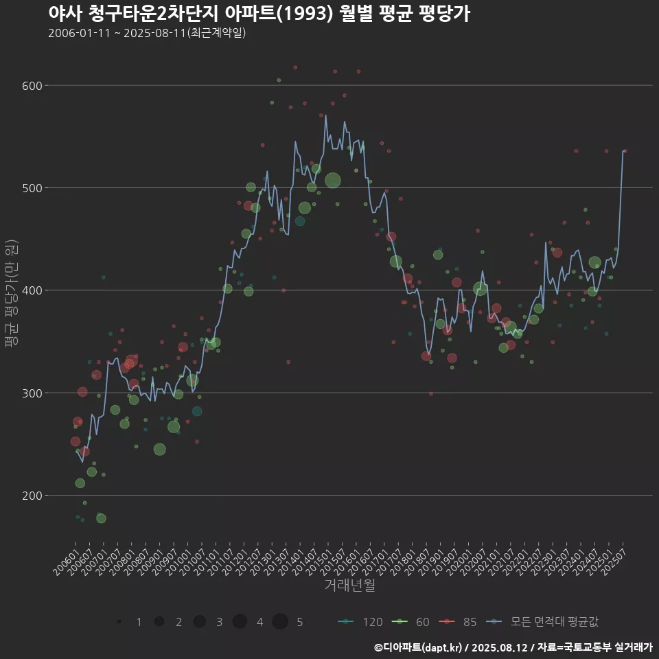 야사 청구타운2차단지 아파트(1993) 월별 평균 평당가