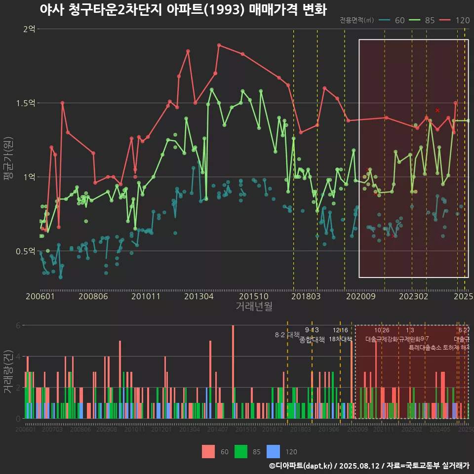 야사 청구타운2차단지 아파트(1993) 매매가격 변화