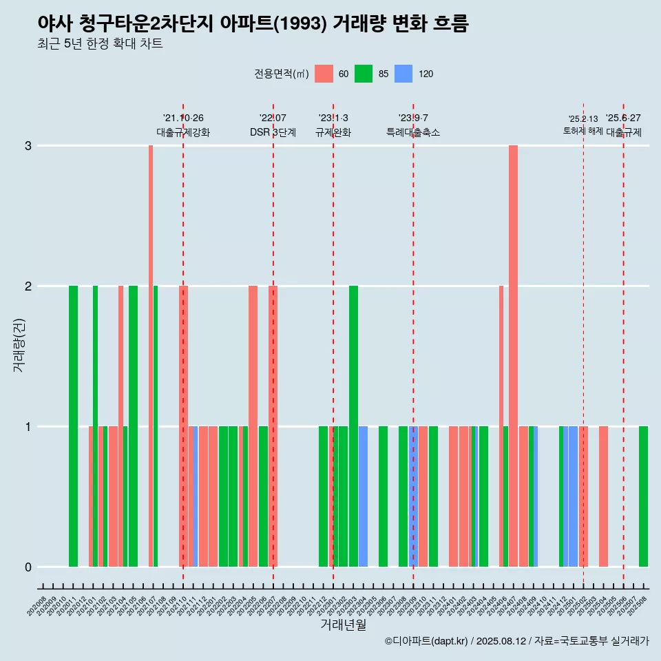 야사 청구타운2차단지 아파트(1993) 거래량 변화 흐름