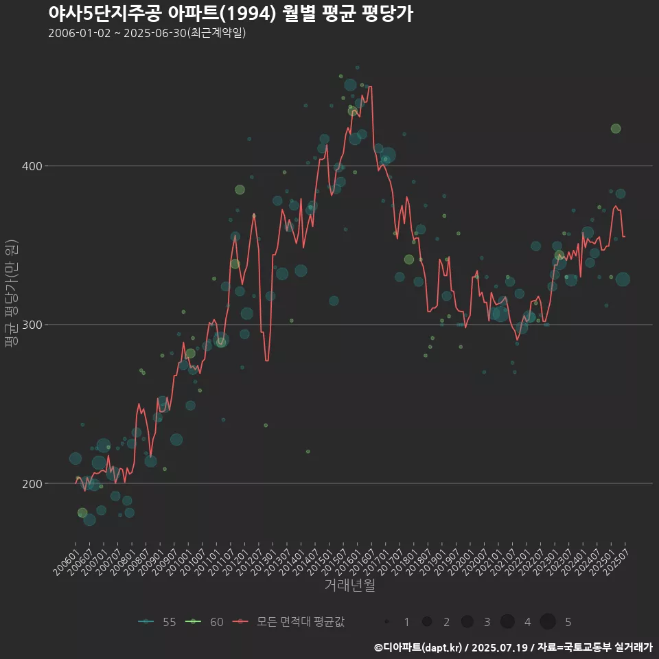 야사5단지주공 아파트(1994) 월별 평균 평당가