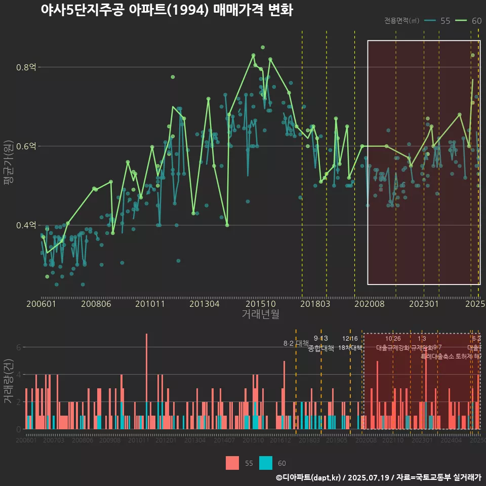 야사5단지주공 아파트(1994) 매매가격 변화