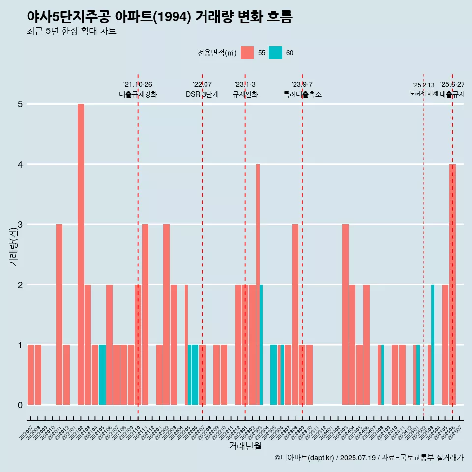 야사5단지주공 아파트(1994) 거래량 변화 흐름