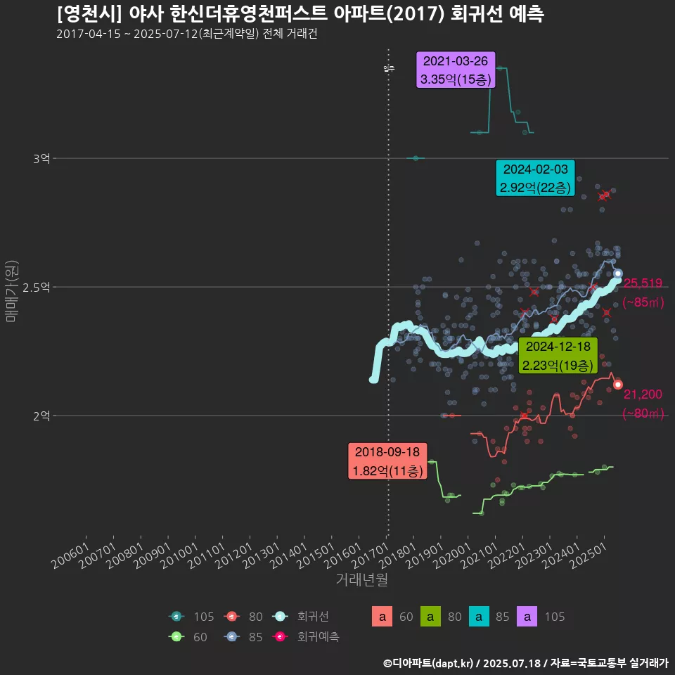 [영천시] 야사 한신더휴영천퍼스트 아파트(2017) 회귀선 예측