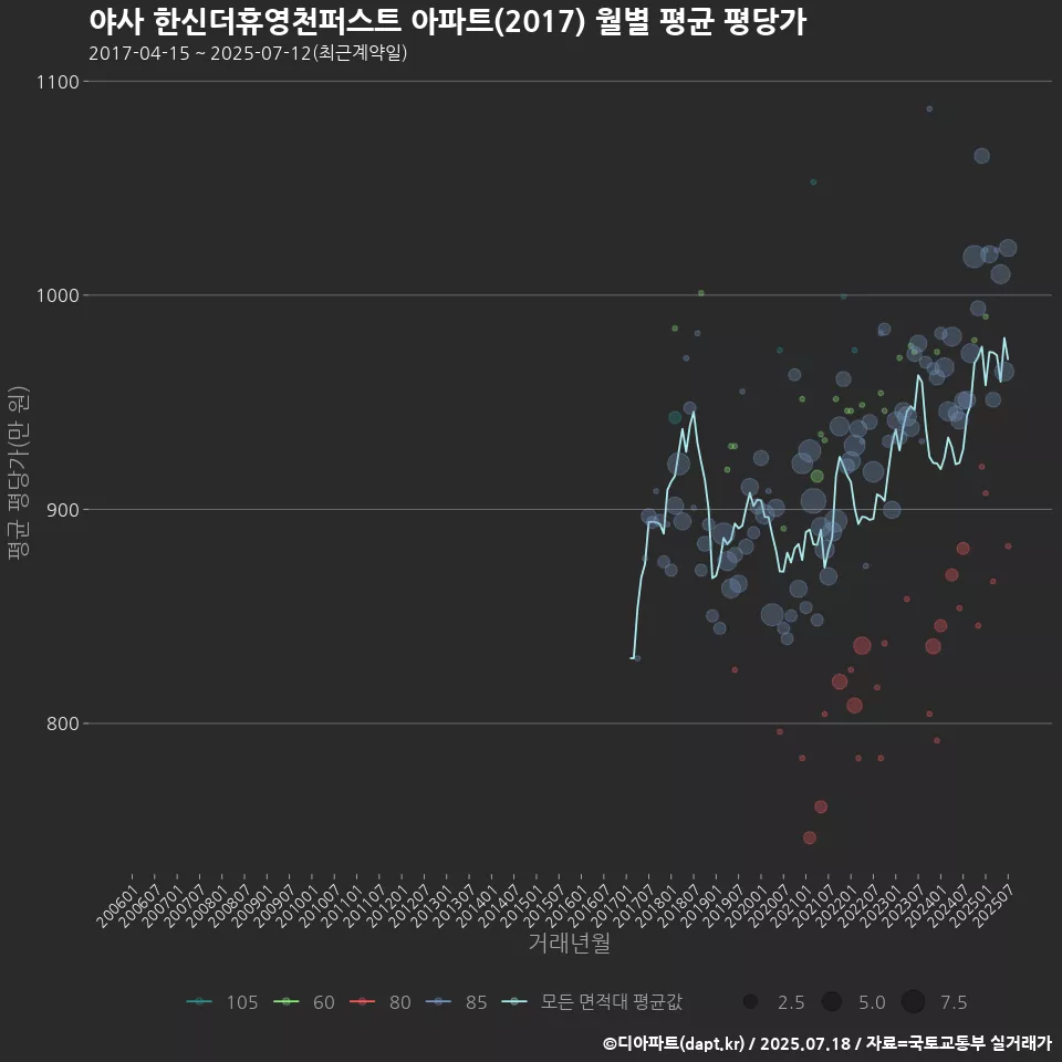 야사 한신더휴영천퍼스트 아파트(2017) 월별 평균 평당가