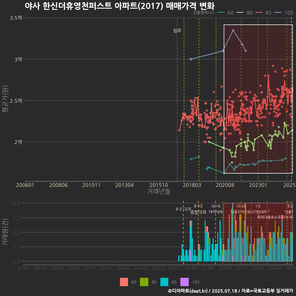 야사 한신더휴영천퍼스트 아파트(2017) 매매가격 변화