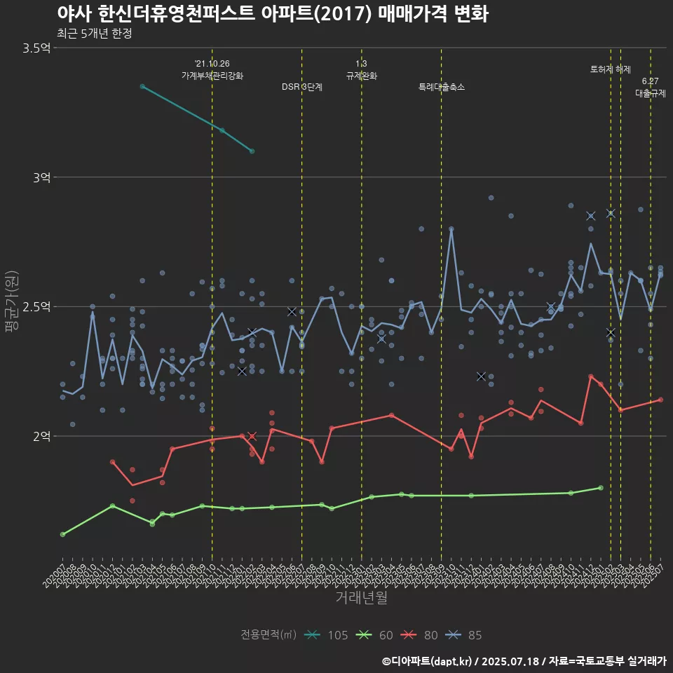야사 한신더휴영천퍼스트 아파트(2017) 매매가격 변화