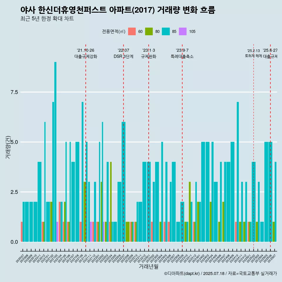 야사 한신더휴영천퍼스트 아파트(2017) 거래량 변화 흐름
