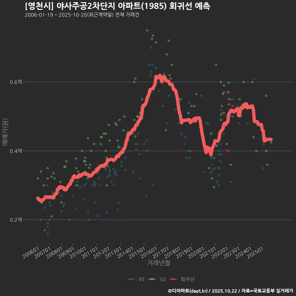 [영천시] 야사주공2차단지 아파트(1985) 회귀선 예측