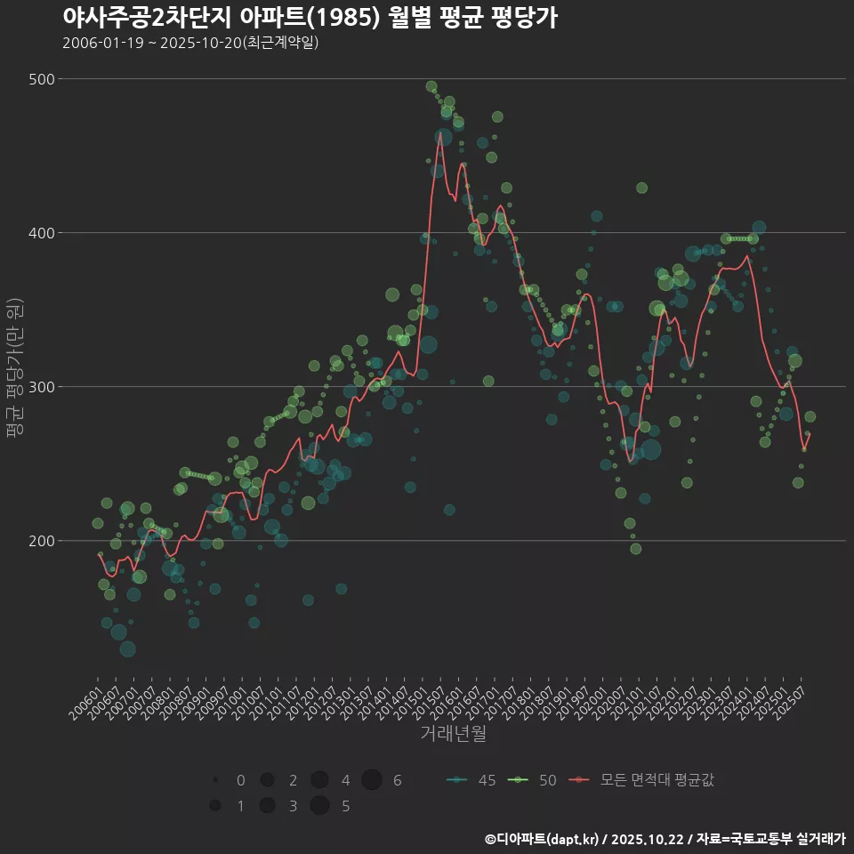 야사주공2차단지 아파트(1985) 월별 평균 평당가