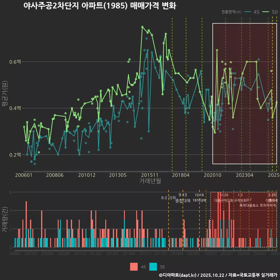 야사주공2차단지 아파트(1985) 매매가격 변화