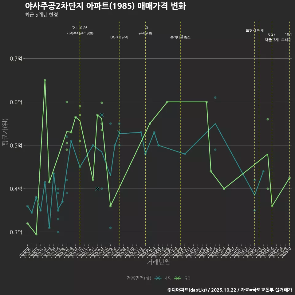 야사주공2차단지 아파트(1985) 매매가격 변화