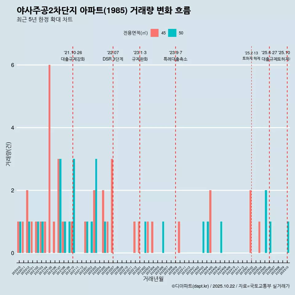 야사주공2차단지 아파트(1985) 거래량 변화 흐름