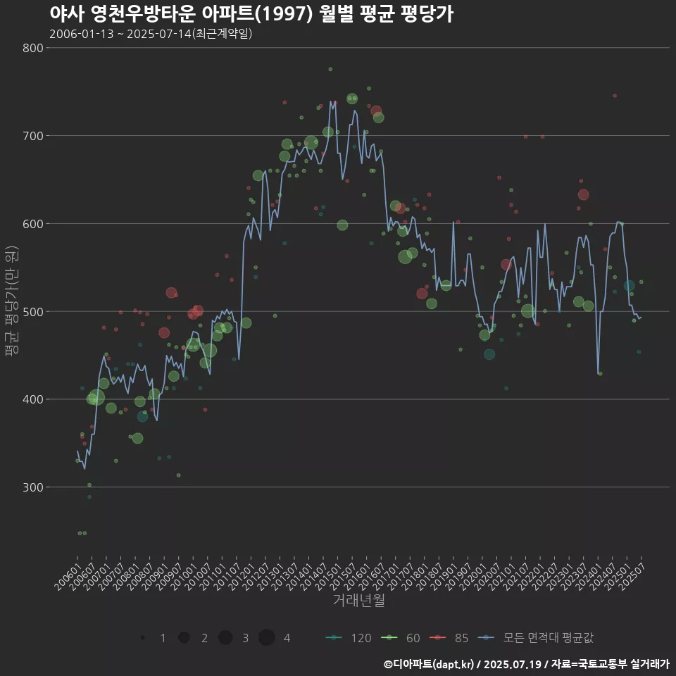 야사 영천우방타운 아파트(1997) 월별 평균 평당가