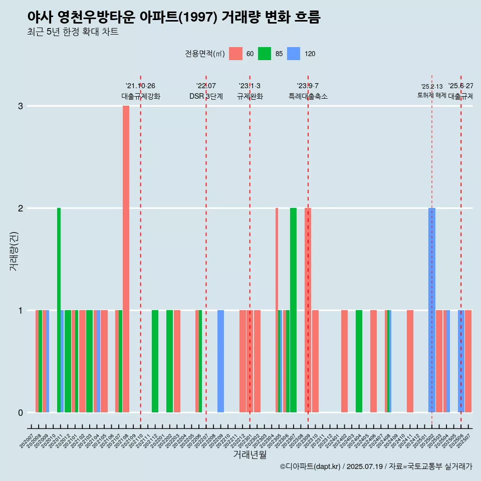 야사 영천우방타운 아파트(1997) 거래량 변화 흐름