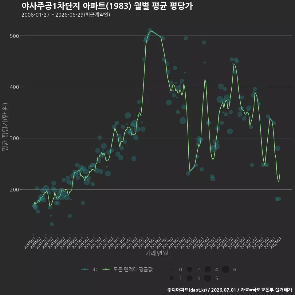 야사주공1차단지 아파트(1983) 월별 평균 평당가