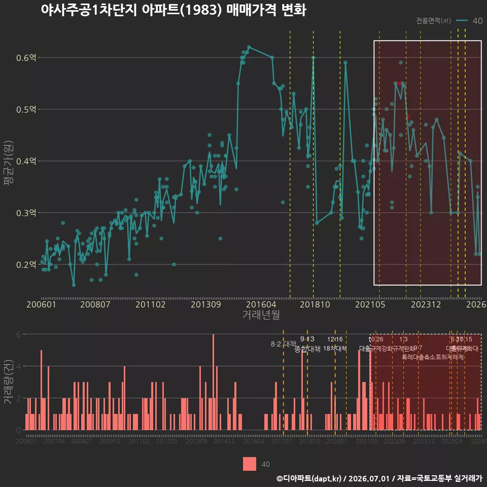 야사주공1차단지 아파트(1983) 매매가격 변화