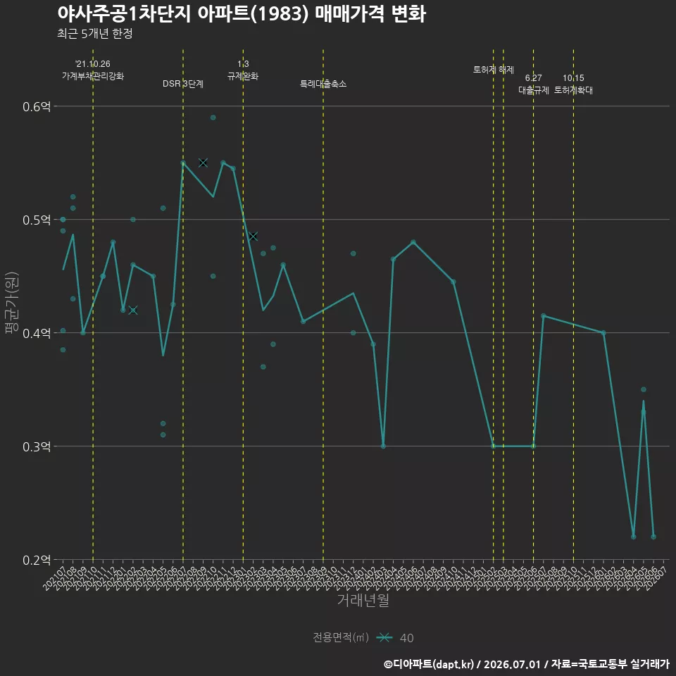 야사주공1차단지 아파트(1983) 매매가격 변화
