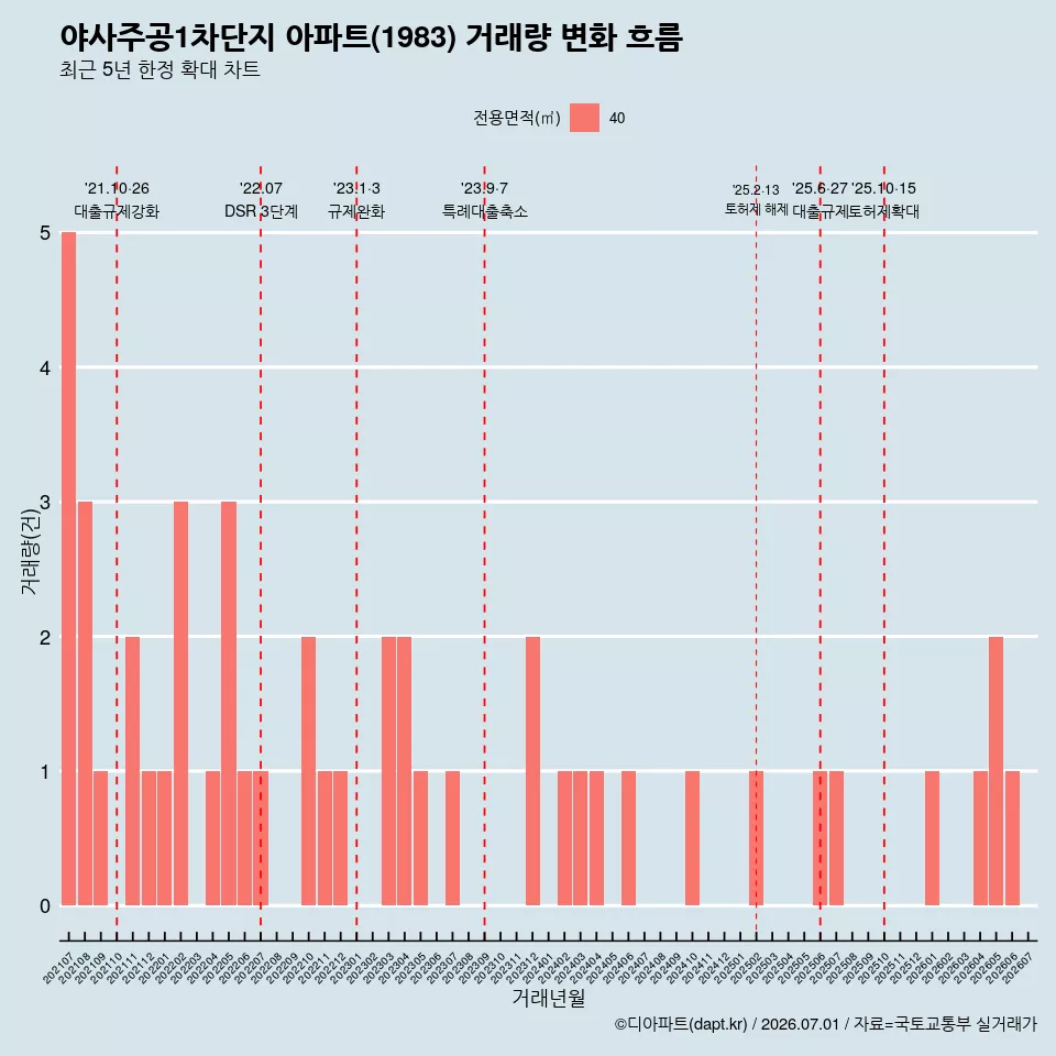 야사주공1차단지 아파트(1983) 거래량 변화 흐름