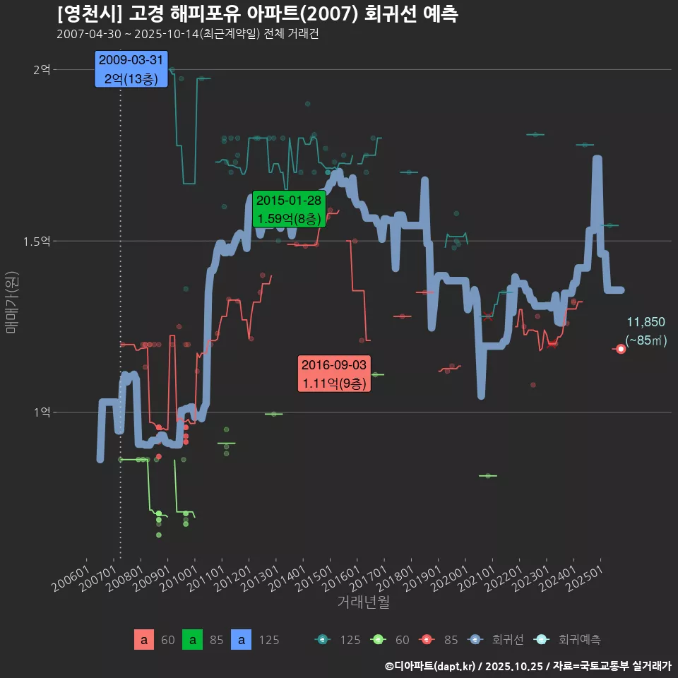 [영천시] 고경 해피포유 아파트(2007) 회귀선 예측