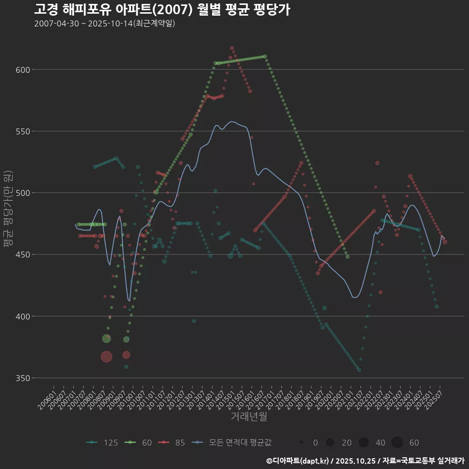 고경 해피포유 아파트(2007) 월별 평균 평당가