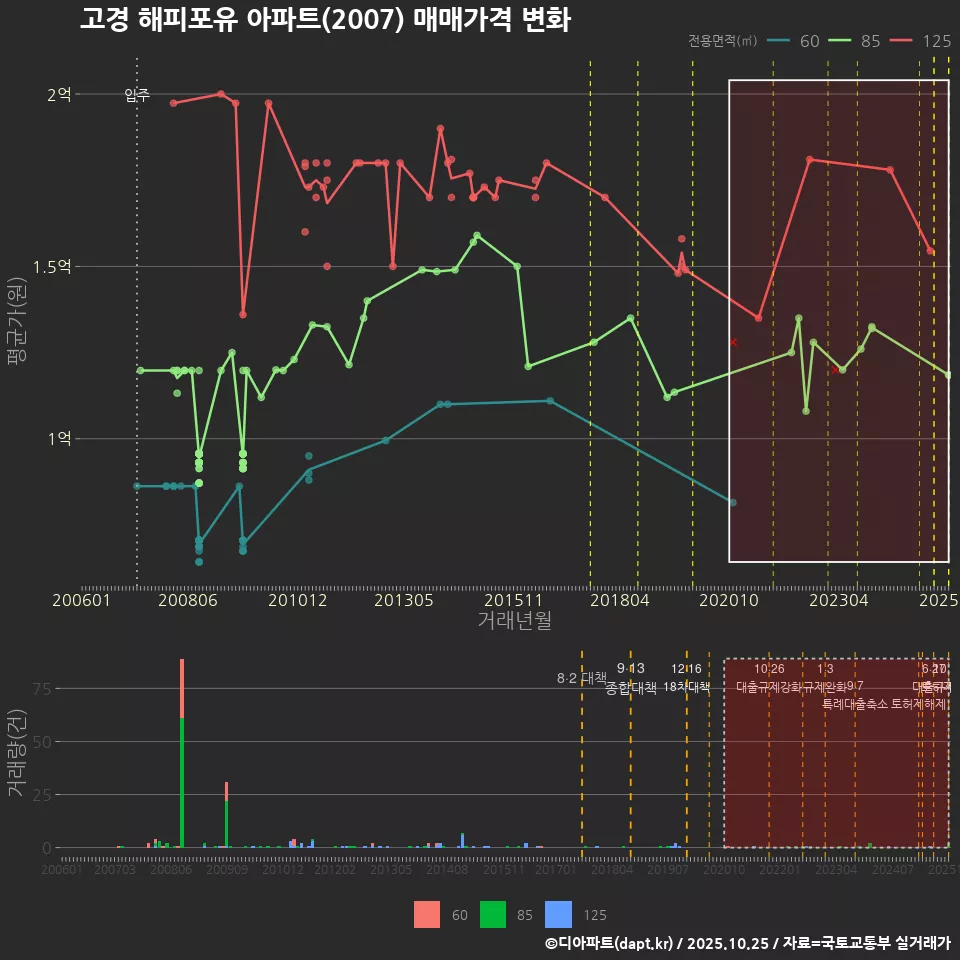 고경 해피포유 아파트(2007) 매매가격 변화