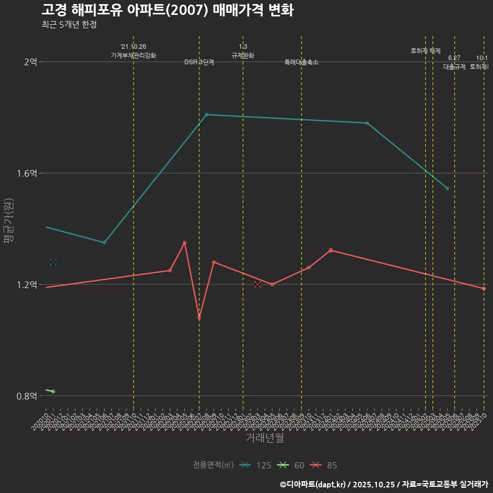 고경 해피포유 아파트(2007) 매매가격 변화