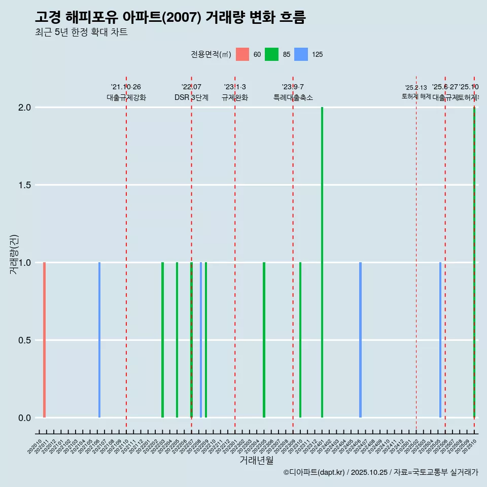 고경 해피포유 아파트(2007) 거래량 변화 흐름