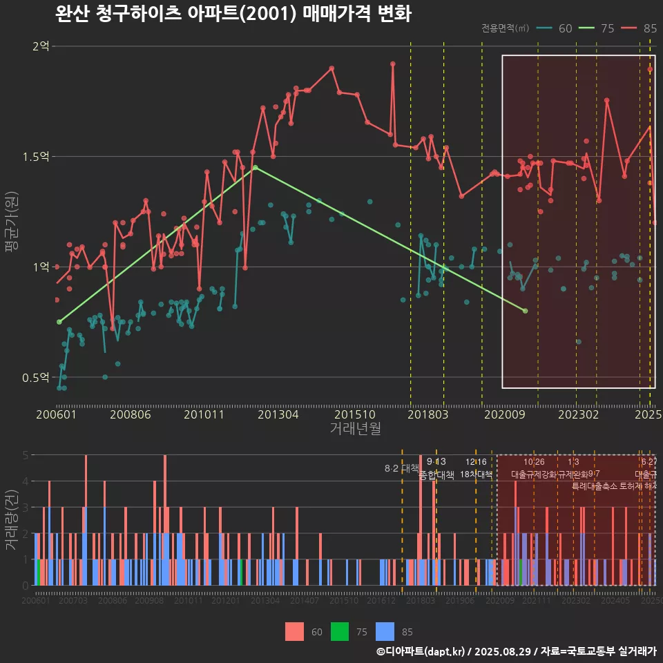 완산 청구하이츠 아파트(2001) 매매가격 변화