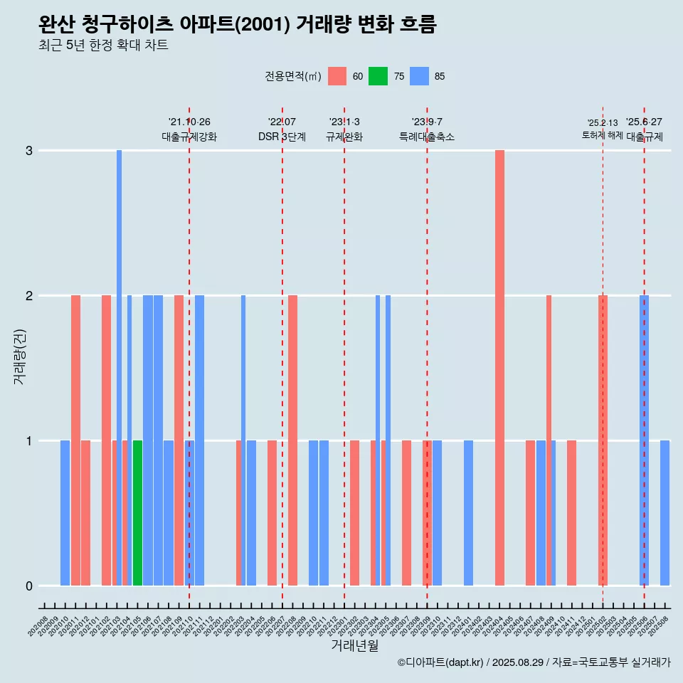 완산 청구하이츠 아파트(2001) 거래량 변화 흐름