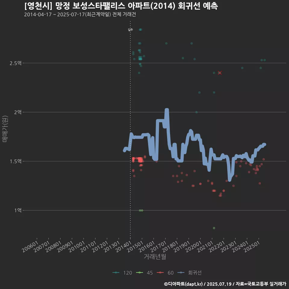 [영천시] 망정 보성스타팰리스 아파트(2014) 회귀선 예측