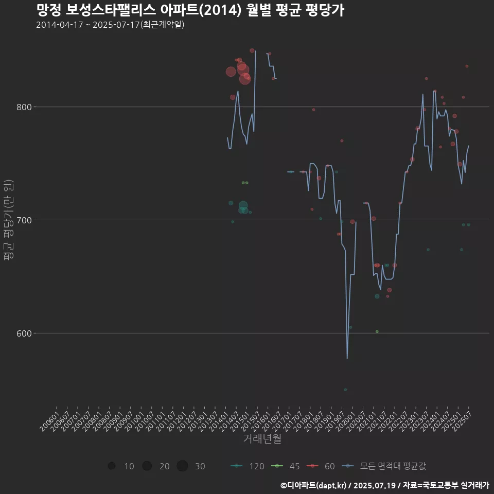 망정 보성스타팰리스 아파트(2014) 월별 평균 평당가