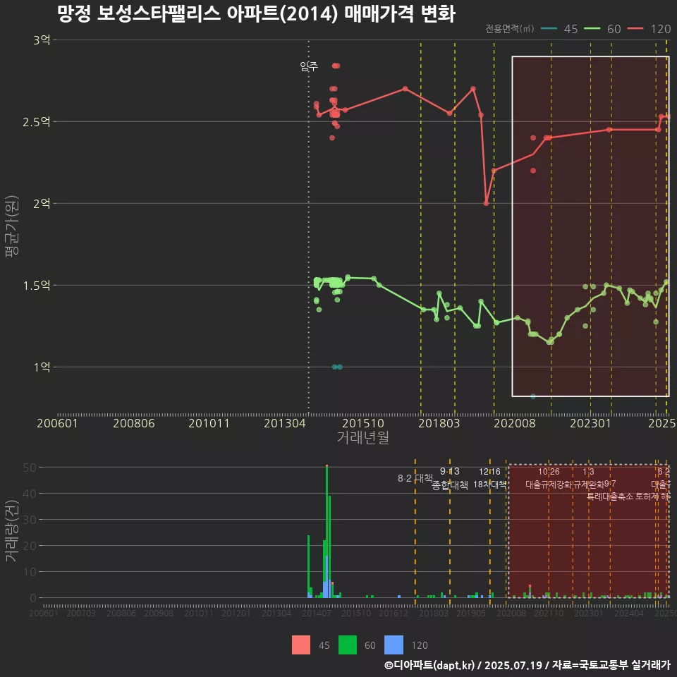 망정 보성스타팰리스 아파트(2014) 매매가격 변화