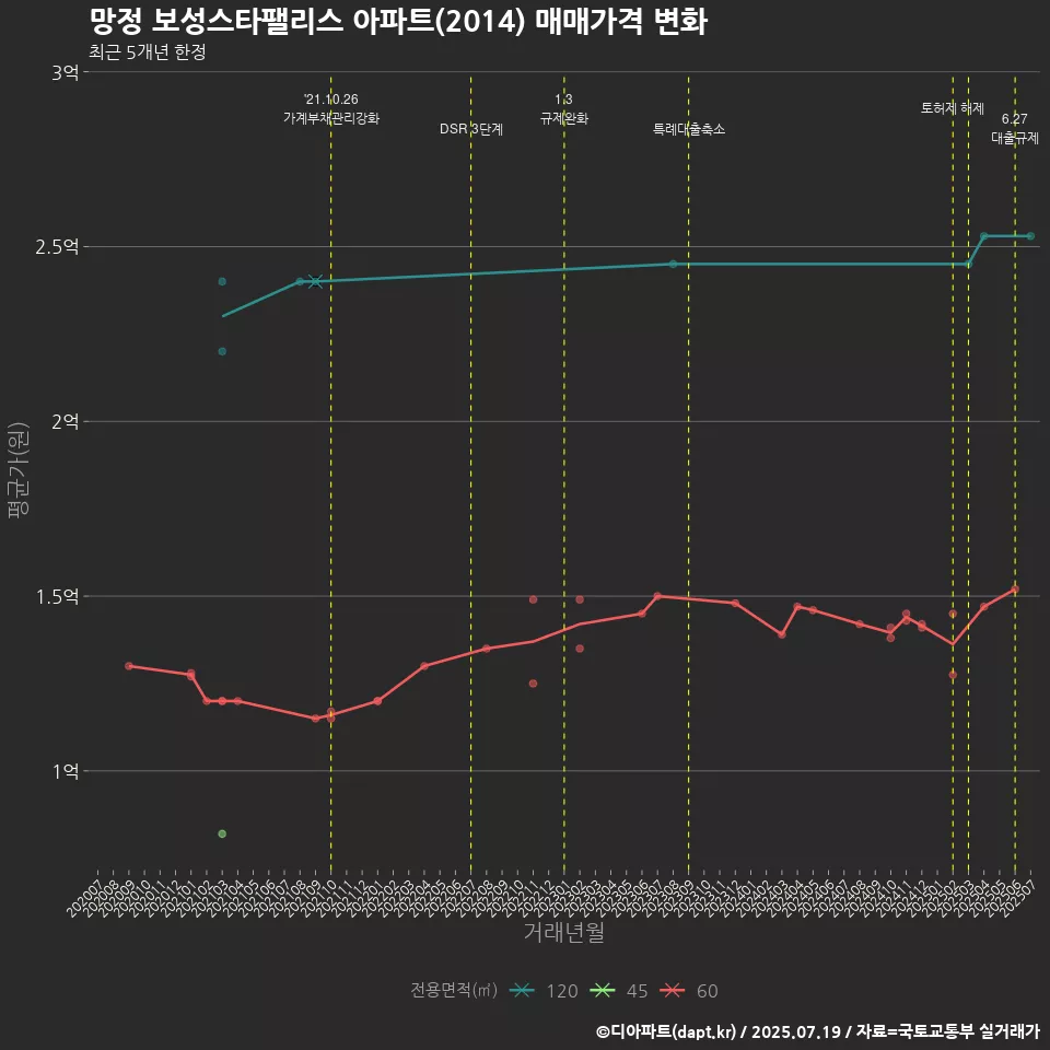 망정 보성스타팰리스 아파트(2014) 매매가격 변화